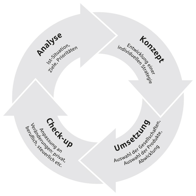 Grafische Darstellung eines Kreislaufes, bestehend aus vier fortlaufenden Betreuungsschritten.